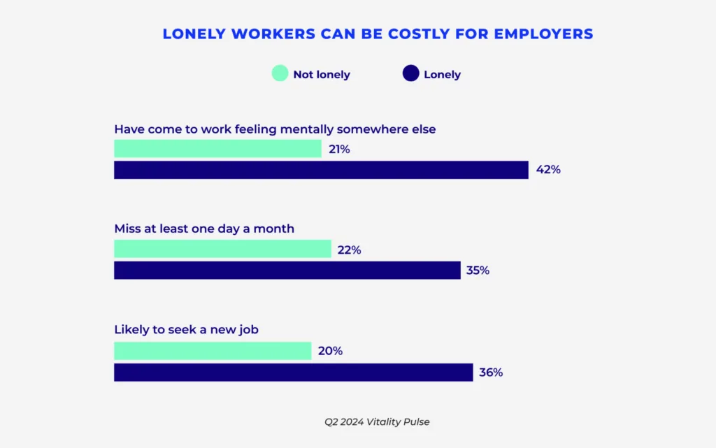 Cigna Group data showing that loneliness at work had broad reaching business impacts.